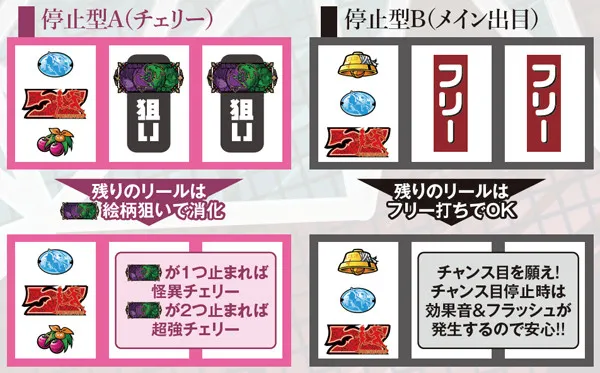 偽物語打ち方&チャンス役の停止型