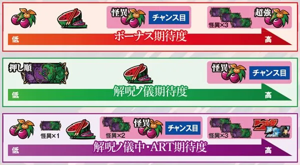 偽物語チャンス役・各種期待度