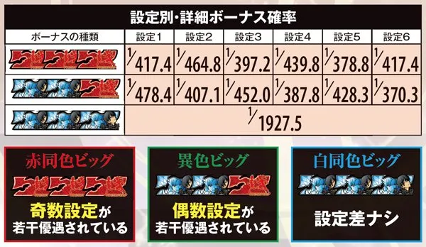 偽物語詳細ボーナス確率・設定別