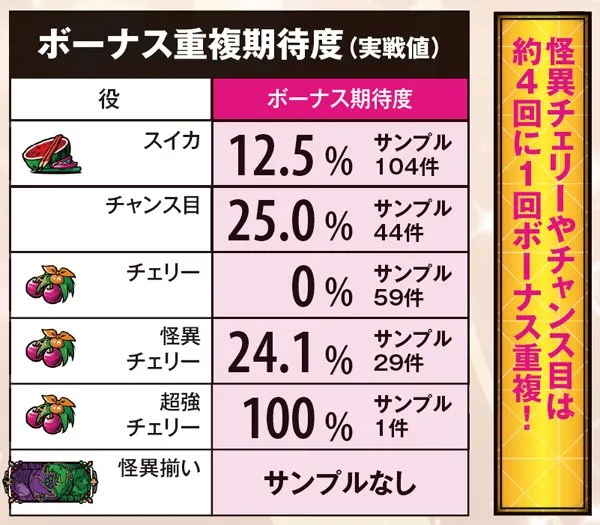 偽物語ボーナス・重複期待度(実戦値)