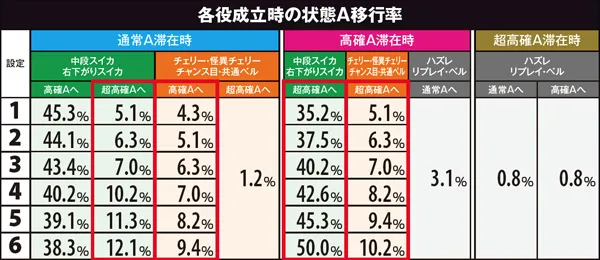 偽物語状態A・各役成立時移行率