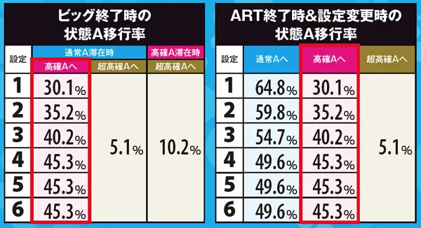 偽物語状態A・各役成立時移行率