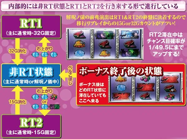 偽物語RT状態・基本解説