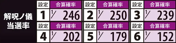 偽物語解呪ノ儀・合算当選率