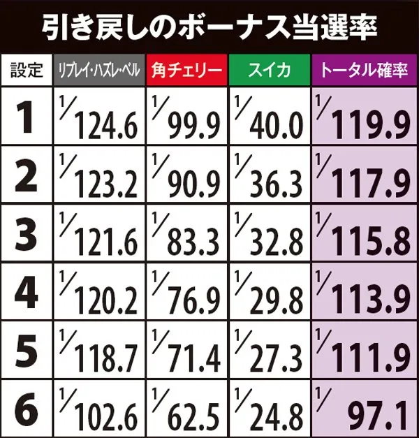 沖ドキトロピカルボーナス・モード別当選率