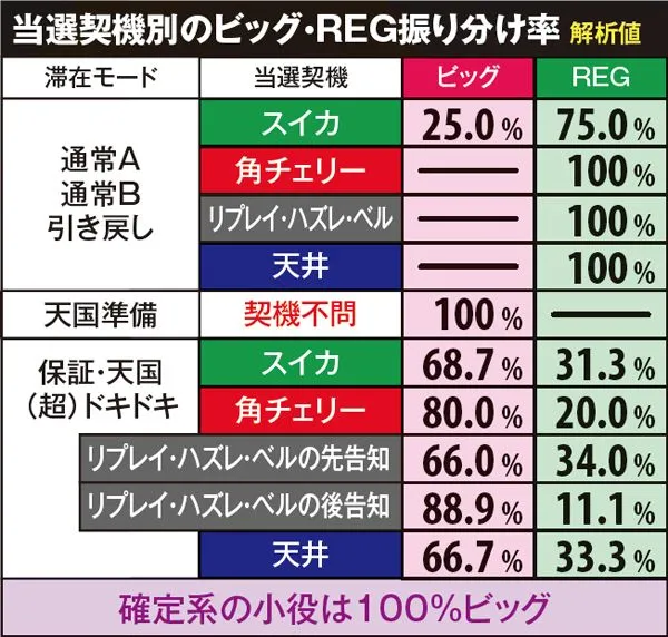 沖ドキトロピカルビッグorREG振り分け率・当選契機別
