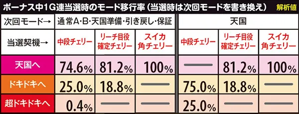 沖ドキトロピカルモード移行率・ボーナス1G連当選時