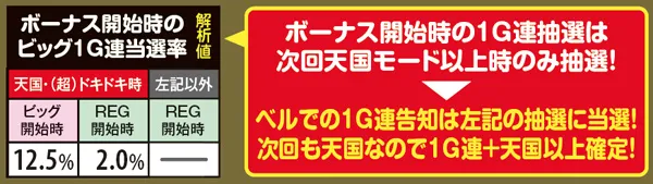 沖ドキトロピカルビッグ1G連当選率・ボーナス開始時