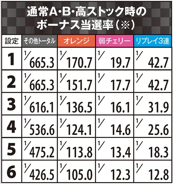キングパルサー～DOT PULSAR～（パチスロ）設定判別・天井・ゾーン