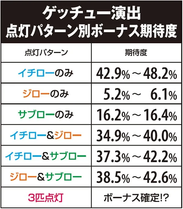 ゲッターマウス（パチスロ）設定判別・天井・ゾーン・解析・打ち方・ヤメ時