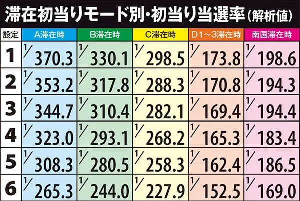 南国物語（パチスロ）設定判別・天井・ゾーン・解析・打ち方・ヤメ時