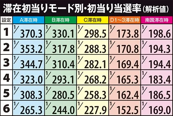 パチンコ 南国物語 カレンダー 南国物語（パチスロ）設定判別・天井・ゾーン・解析・打ち方・ヤメ時