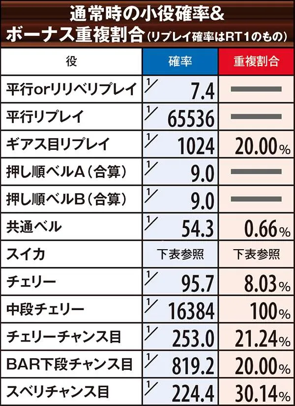 コードギアスR2小役確率&ボーナス当選率