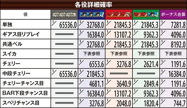コードギアスR2ボーナス当選確率