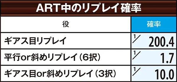 コードギアスR2ART中・リプレイ確率