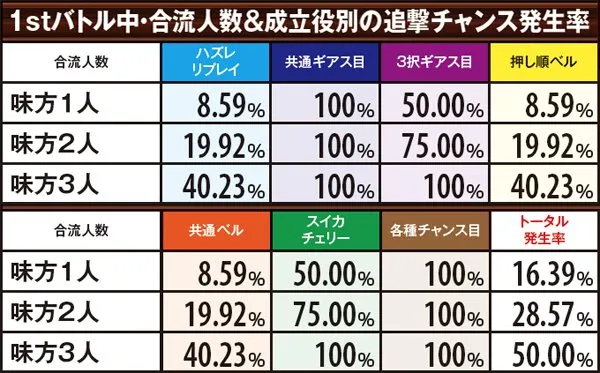 コードギアスR21stバトル中・追撃チャンス発生率