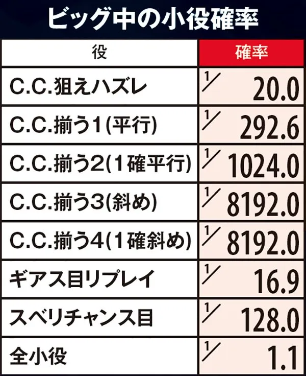 コードギアスR2小役確率&ピース獲得抽選・ビッグ中