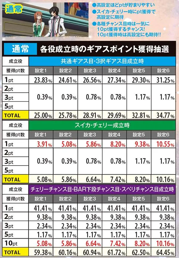 コードギアスR2ギアスポイント・通常時獲得抽選