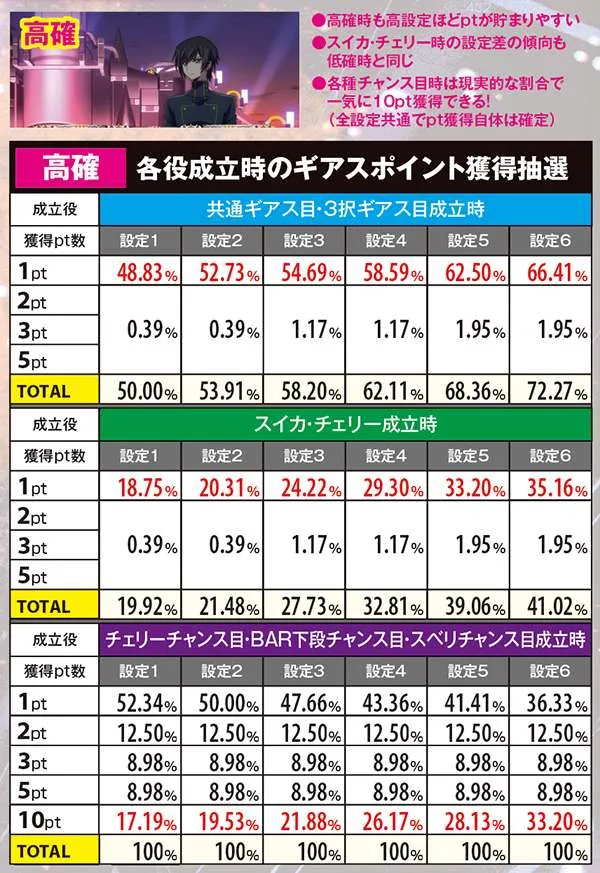 コードギアスR2ギアスポイント・通常時獲得抽選
