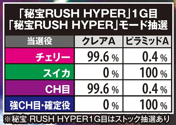 秘宝伝TheLastクレアチャレンジ&ピラミッドパワー・モード抽選