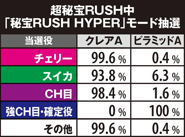 秘宝伝TheLastクレアチャレンジ&ピラミッドパワー・モード抽選
