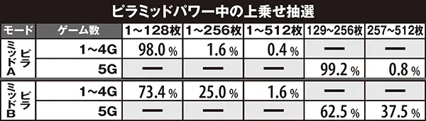 秘宝伝TheLastピラミッドパワー・上乗せ抽選