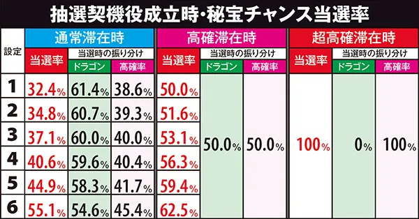秘宝伝TheLast秘宝チャンス・当選率