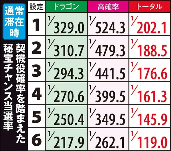 秘宝伝TheLast秘宝チャンス・当選率