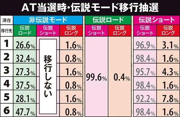 秘宝伝TheLast伝説モード・突入抽選