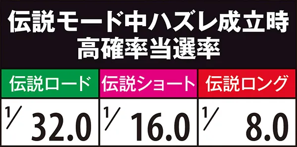 秘宝伝TheLast伝説モード・突入抽選