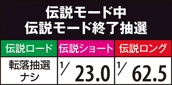秘宝伝TheLast伝説モード・突入抽選