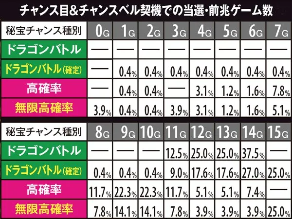 秘宝伝TheLast当選時前兆ゲーム数・小役別