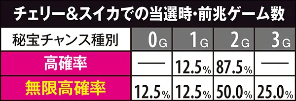 秘宝伝TheLast当選時前兆ゲーム数・小役別