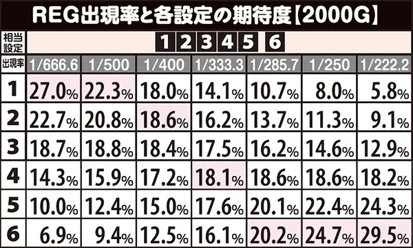 ファンキージャグラーREG出現率と各設定の期待度（2000G）