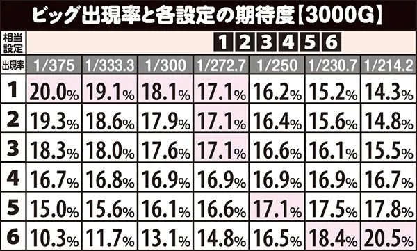 ファンキージャグラービッグ出現率と各設定の期待度（3000G）
