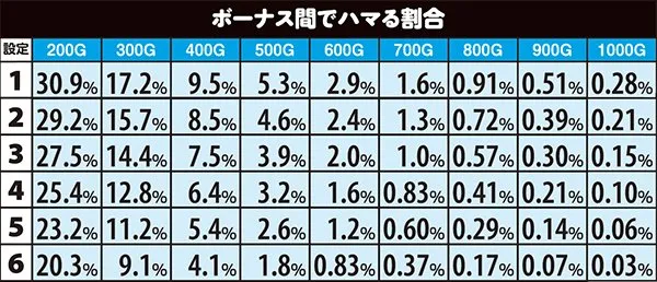 ファンキージャグラー設定別ボーナス間・ハマる割合