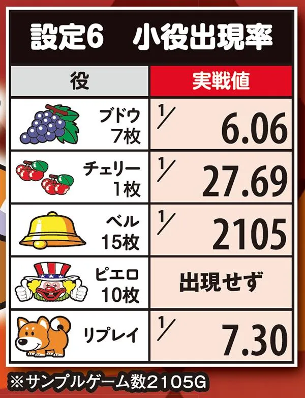 ファンキージャグラー小役確率（設定6・実戦値）