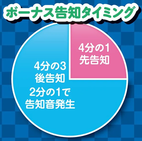 ファンキージャグラーボーナス告知タイミング割合