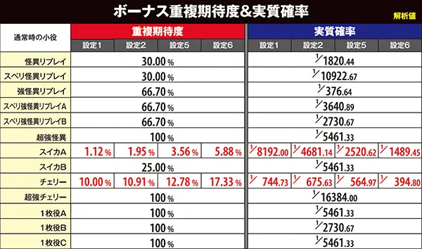 偽物語aボーナス重複期待度&実質確率