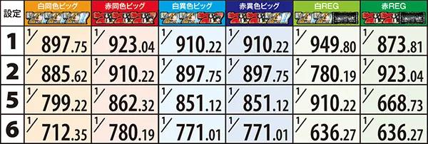 偽物語aボーナス出現率・詳細