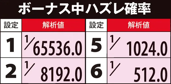 偽物語aボーナス中・ハズレ確率