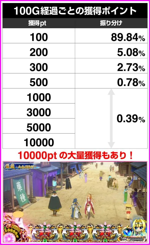 戦国乙女2天下ポイント・100G経過時獲得ポイント詳細
