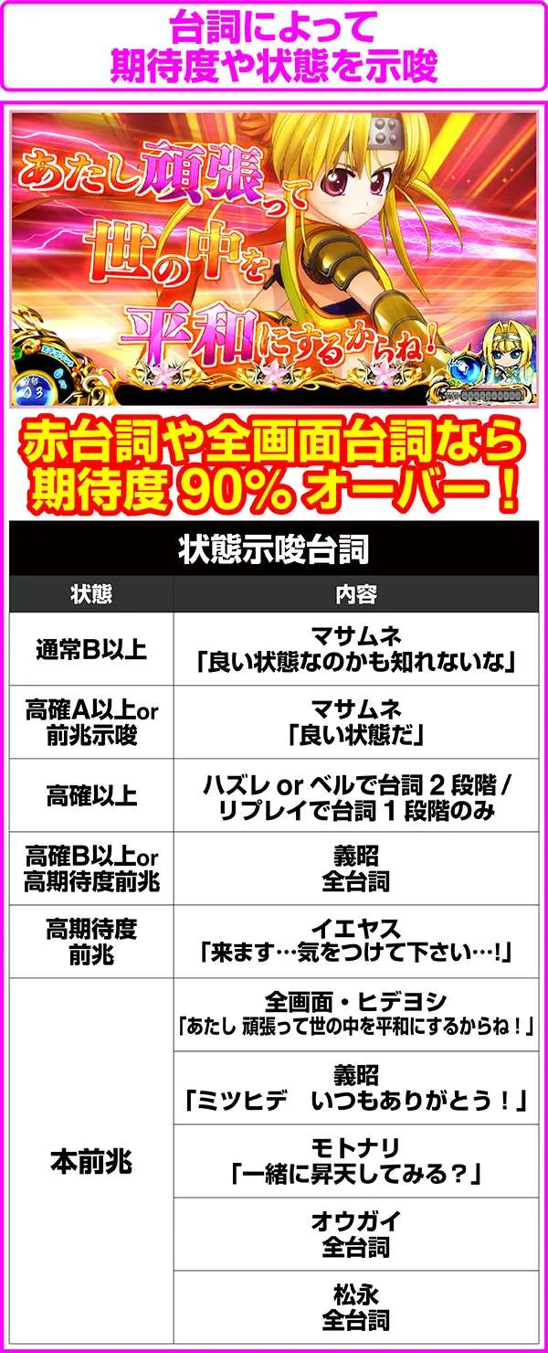 戦国乙女2ボーナス当選期待度・台詞ウィンドウ演出