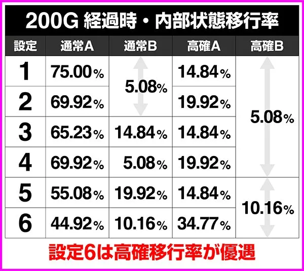 戦国乙女2内部状態・200G経過時移行率