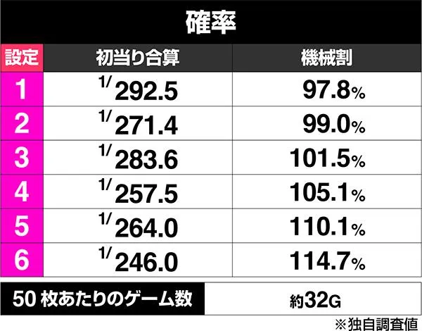 設定6・グラフ】『スマスロ 秘宝伝』の設定差を考察！終了画面