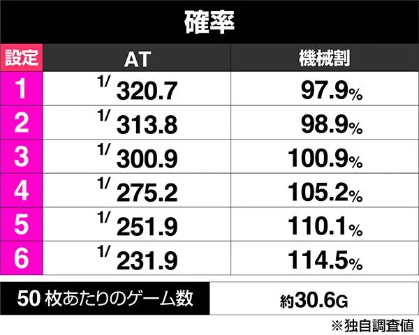 スマスロ一方通行の設定差はこれを見ればOK！初当り・CZ当選率・終了