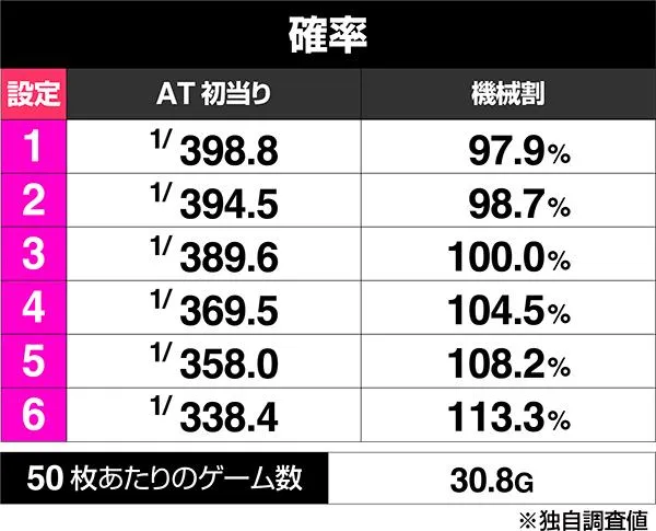 スマスロ とある魔術の禁書目録2の設定差はこれを見ればOK！ AT初当り