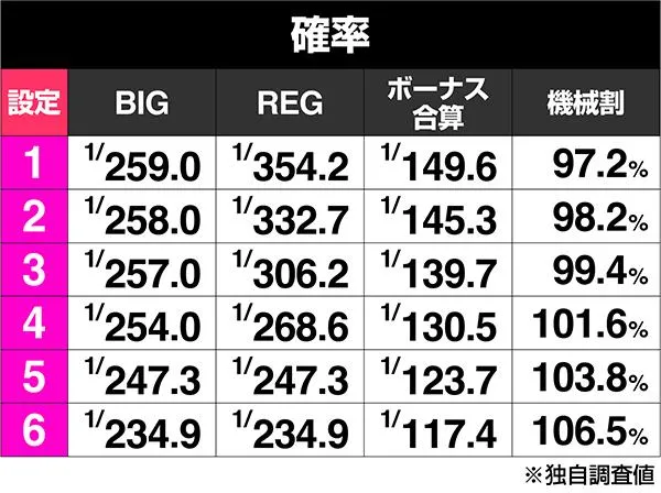 ゴーゴージャグラー3（ゴージャグ3）の設定差はこれを見ればOK！ブドウ