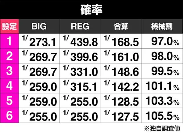 設定6・グラフ】『ネオアイムジャグラーEX』ブドウ確率や単独REGなどの