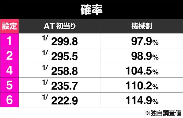 スマスロモンキーターンの設定差はこれを見ればOK！メダル・AT終了画面